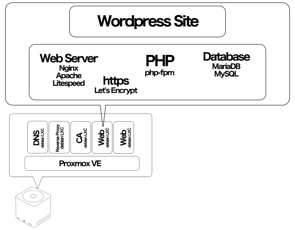 wordpress saite 構築